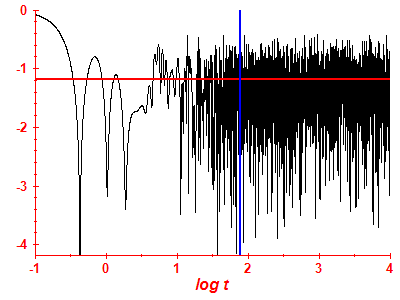 Survival probability log